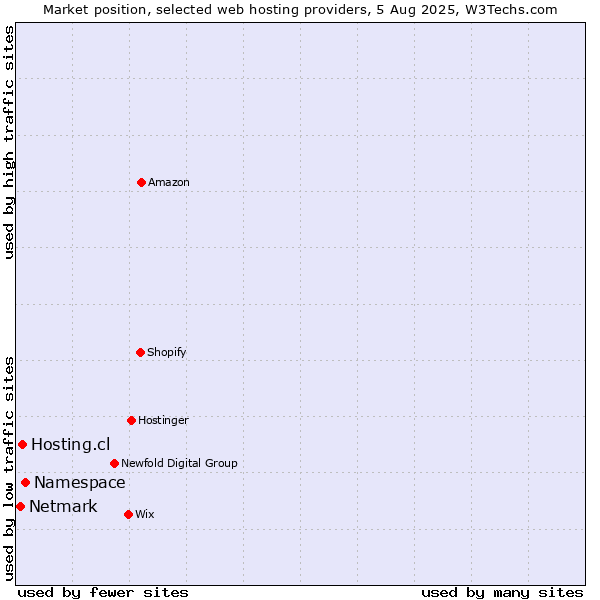 Market position of Namespace vs. Hosting.cl vs. Netmark