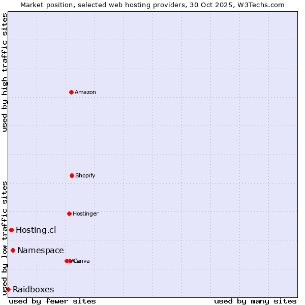 Market position of Namespace vs. Hosting.cl vs. Raidboxes