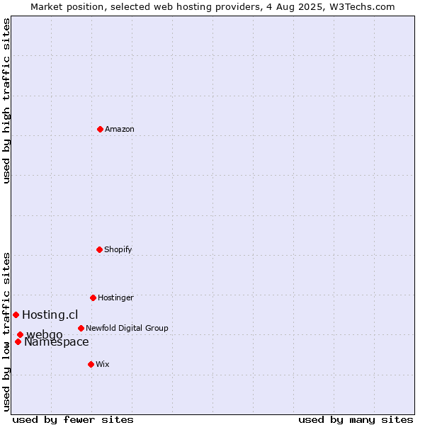 Market position of webgo vs. Namespace vs. Hosting.cl