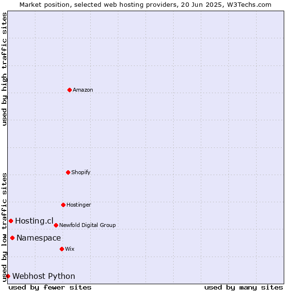 Market position of Namespace vs. Hosting.cl vs. Webhost Python