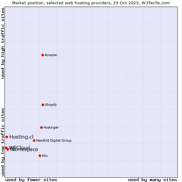 Market position of Namespace vs. Hosting.cl vs. WPCloud