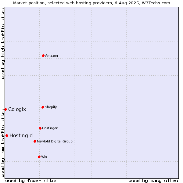 Market position of Hosting.cl vs. Cologix