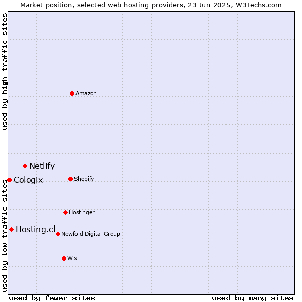 Market position of Netlify vs. Hosting.cl vs. Cologix