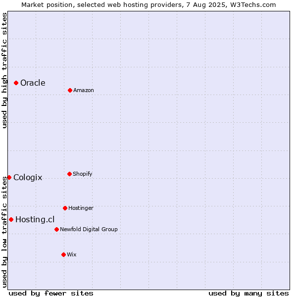 Market position of Oracle vs. Hosting.cl vs. Cologix