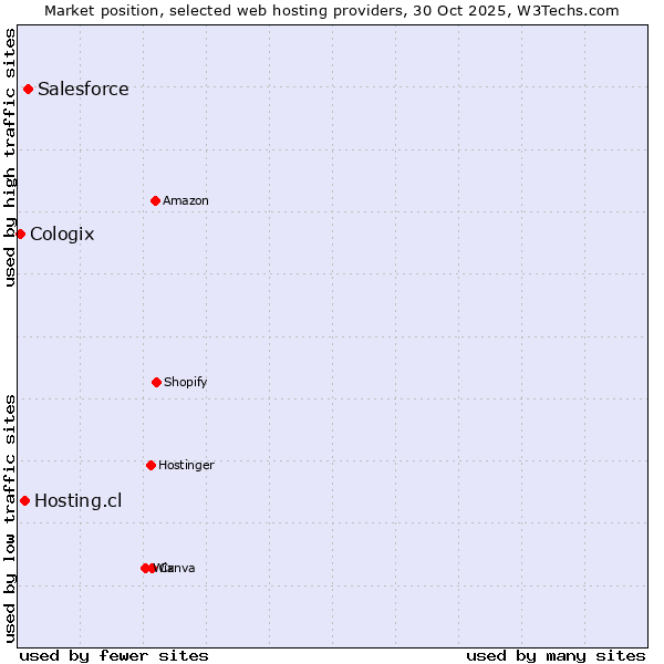 Market position of Salesforce vs. Hosting.cl vs. Cologix