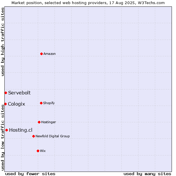 Market position of Hosting.cl vs. Servebolt vs. Cologix