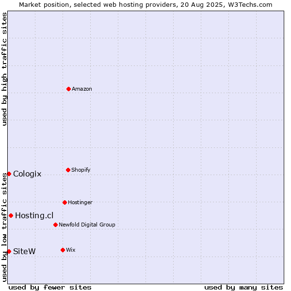 Market position of Hosting.cl vs. SiteW vs. Cologix