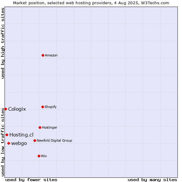 Market position of webgo vs. Hosting.cl vs. Cologix