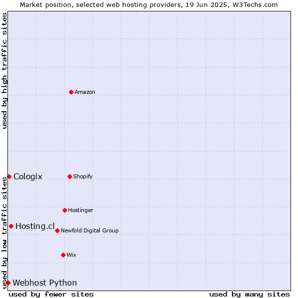 Market position of Hosting.cl vs. Cologix vs. Webhost Python