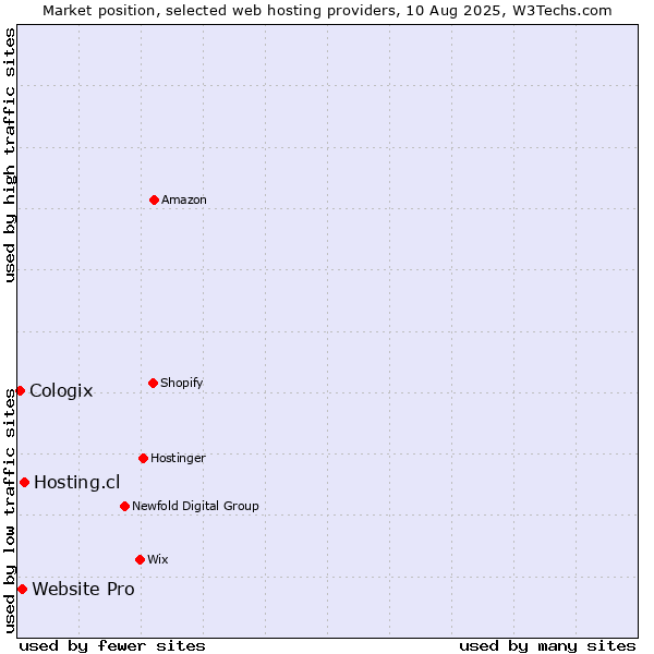 Market position of Hosting.cl vs. Website Pro vs. Cologix