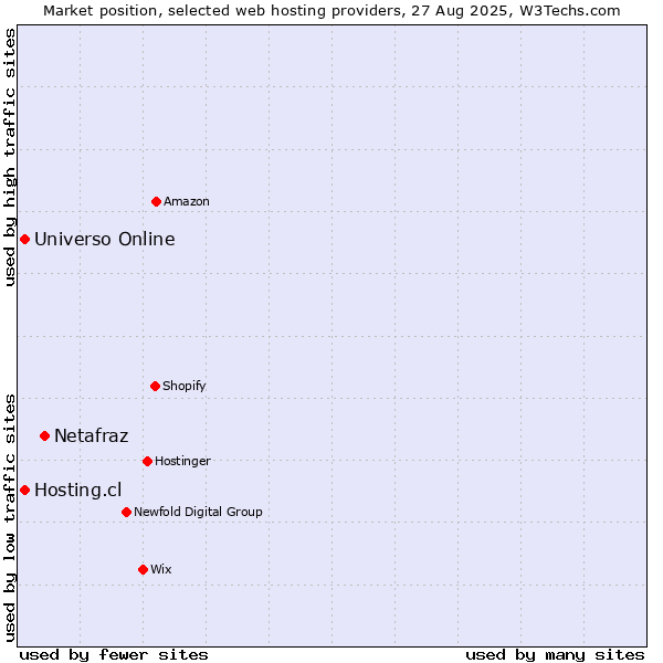 Market position of Netafraz vs. Universo Online vs. Hosting.cl