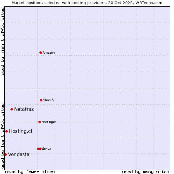 Market position of Netafraz vs. Hosting.cl vs. Vendasta