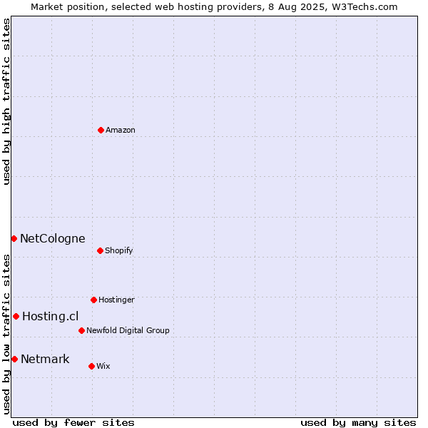 Market position of Hosting.cl vs. Netmark vs. NetCologne