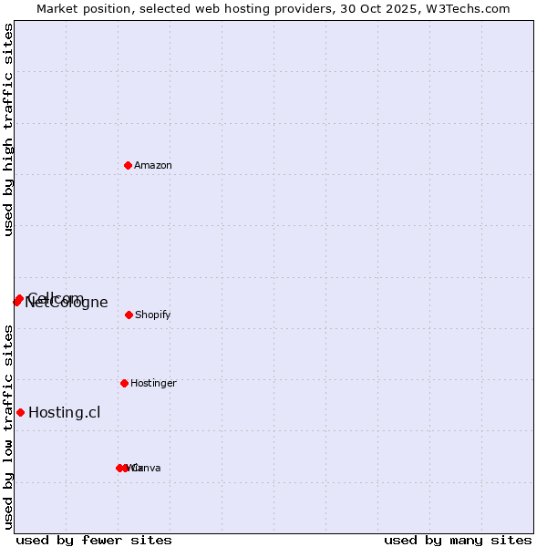 Market position of Hosting.cl vs. Cellcom vs. NetCologne