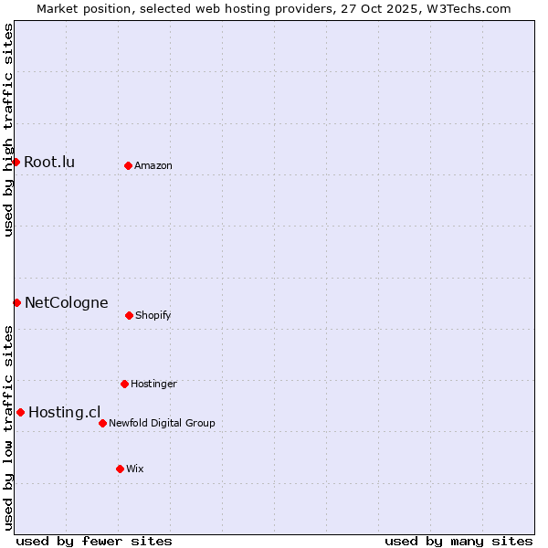 Market position of Hosting.cl vs. NetCologne vs. Root.lu