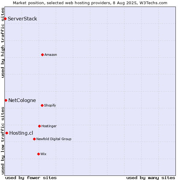Market position of Hosting.cl vs. NetCologne vs. ServerStack