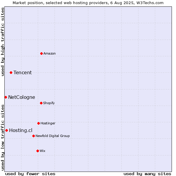 Market position of Tencent vs. Hosting.cl vs. NetCologne