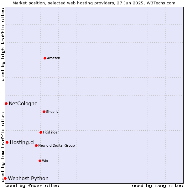 Market position of Hosting.cl vs. NetCologne vs. Webhost Python