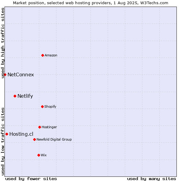 Market position of Netlify vs. Hosting.cl vs. NetConnex