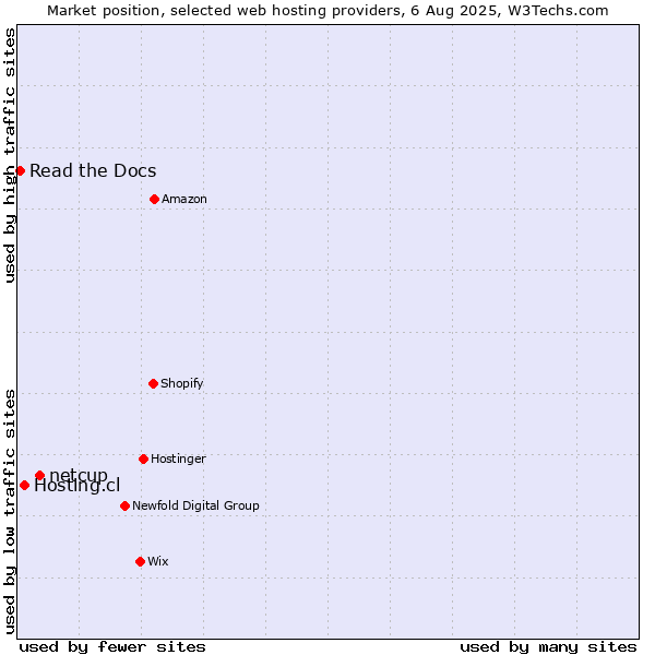 Market position of netcup vs. Hosting.cl vs. Read the Docs