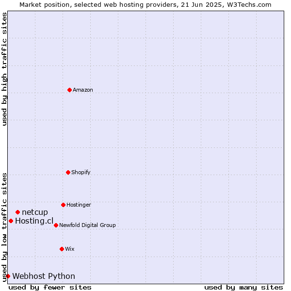 Market position of netcup vs. Hosting.cl vs. Webhost Python