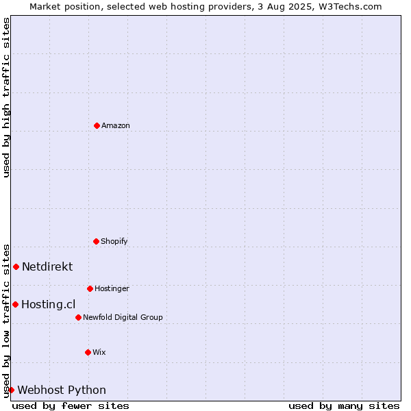 Market position of Netdirekt vs. Hosting.cl vs. Webhost Python