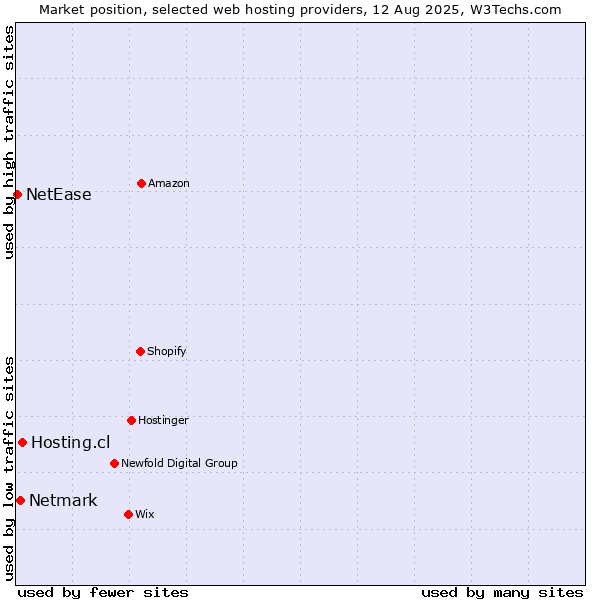 Market position of Hosting.cl vs. Netmark vs. NetEase