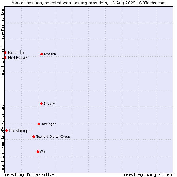 Market position of Hosting.cl vs. NetEase vs. Root.lu
