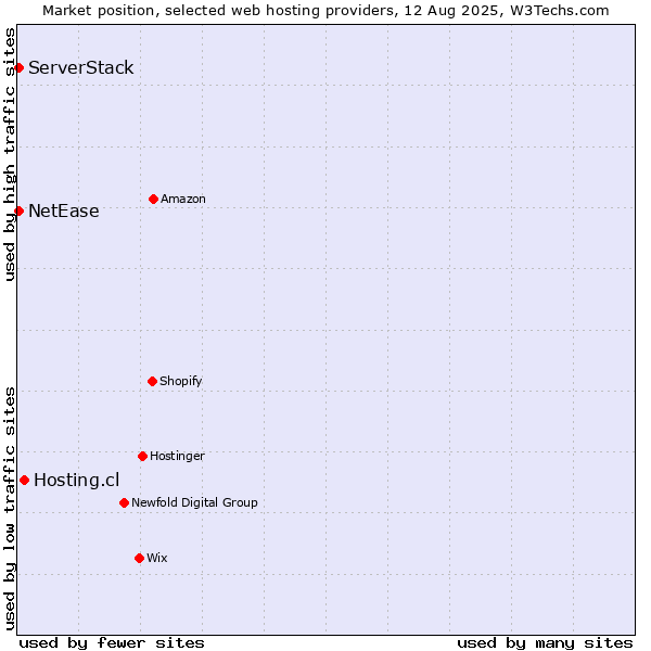 Market position of Hosting.cl vs. NetEase vs. ServerStack