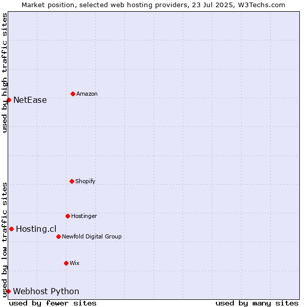 Market position of Hosting.cl vs. NetEase vs. Webhost Python