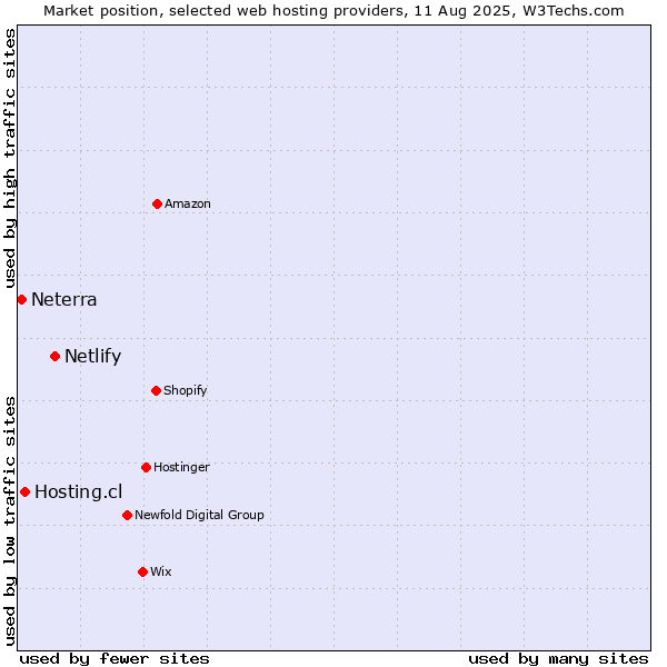 Market position of Netlify vs. Hosting.cl vs. Neterra
