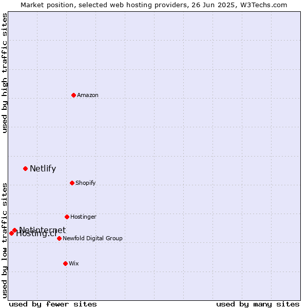 Market position of Netlify vs. Netinternet vs. Hosting.cl