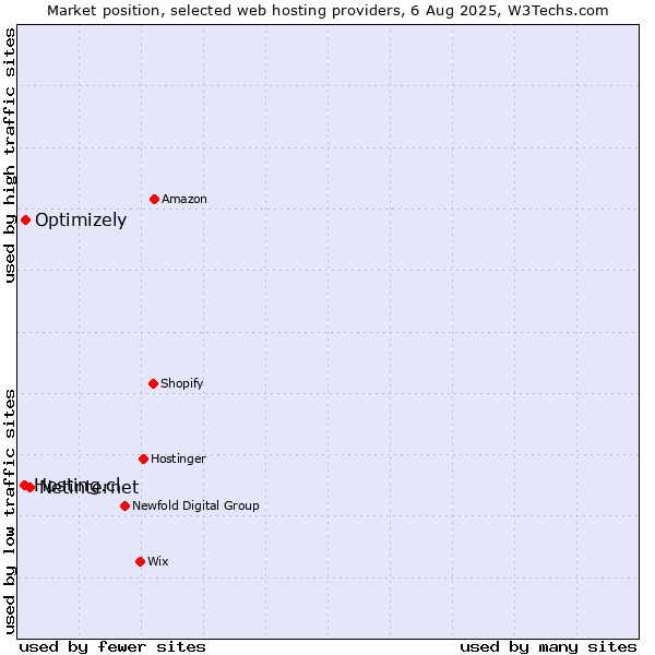 Market position of Netinternet vs. Optimizely vs. Hosting.cl