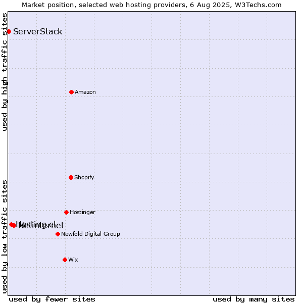 Market position of Netinternet vs. Hosting.cl vs. ServerStack