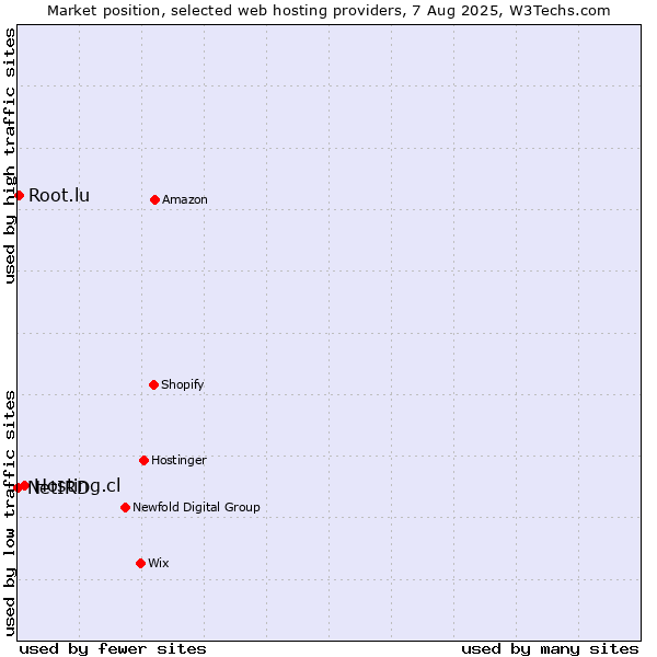 Market position of Hosting.cl vs. Root.lu vs. NetIRD