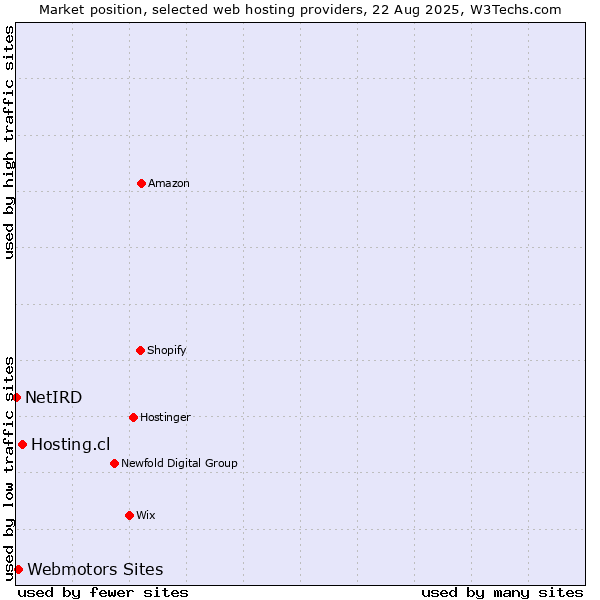 Market position of Hosting.cl vs. Webmotors Sites vs. NetIRD