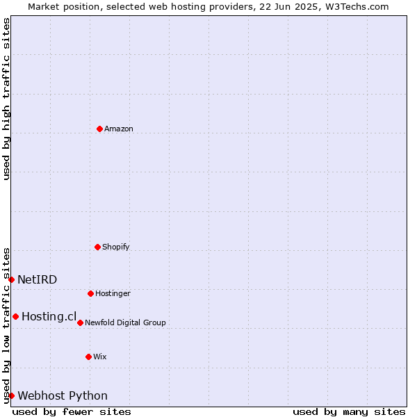 Market position of Hosting.cl vs. Webhost Python vs. NetIRD