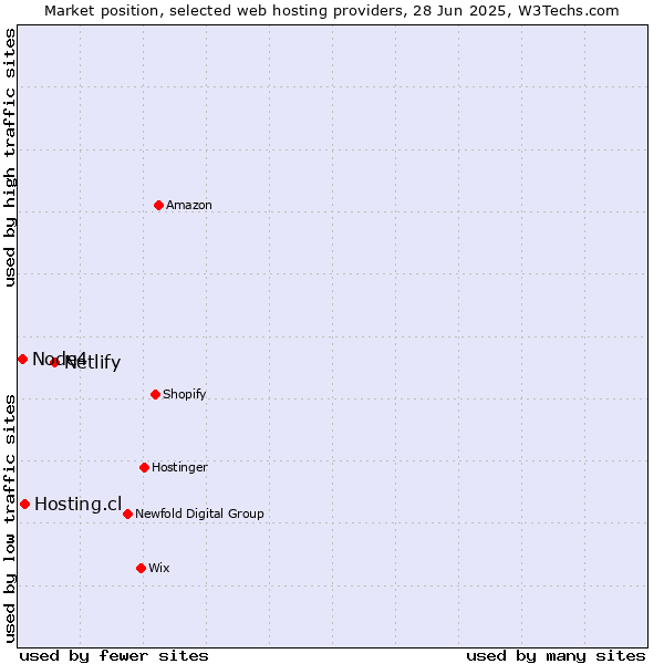Market position of Netlify vs. Hosting.cl vs. Node4