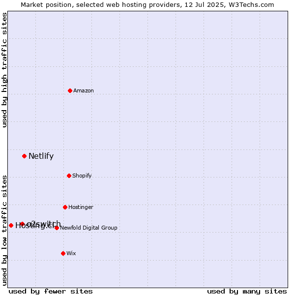 Market position of Netlify vs. o2switch vs. Hosting.cl