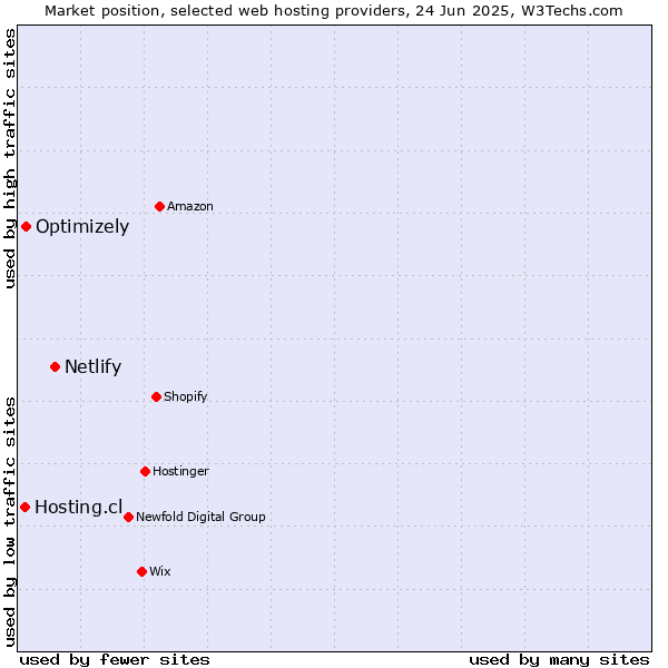 Market position of Netlify vs. Optimizely vs. Hosting.cl