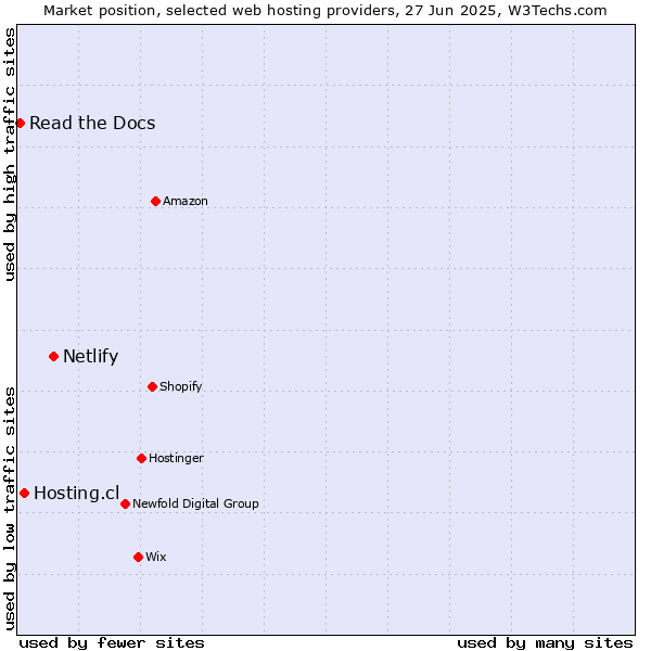Market position of Netlify vs. Hosting.cl vs. Read the Docs