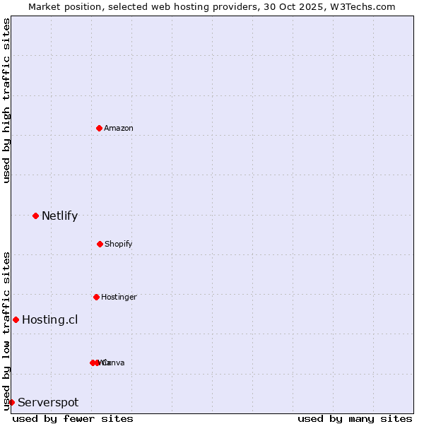 Market position of Netlify vs. Hosting.cl vs. Serverspot