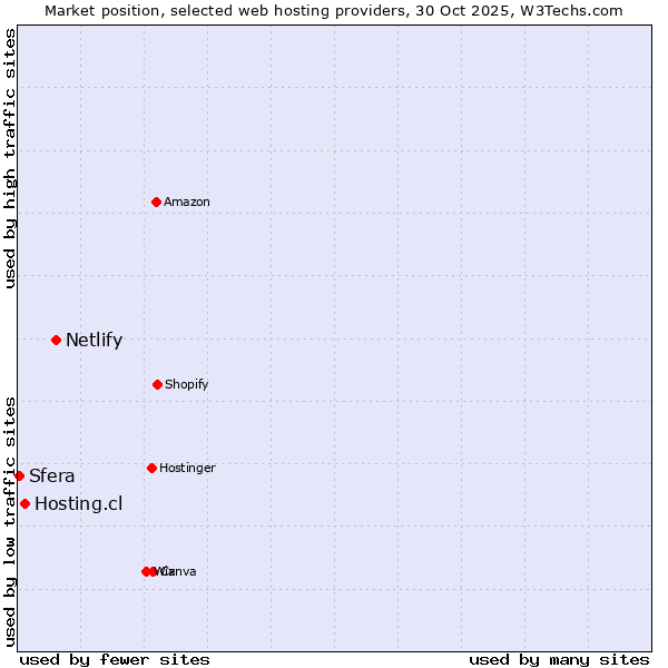 Market position of Netlify vs. Hosting.cl vs. Sfera