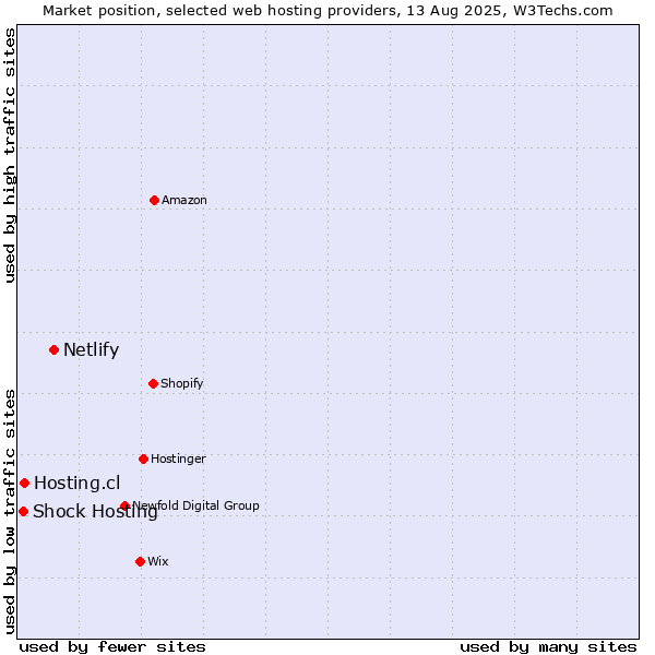 Market position of Netlify vs. Hosting.cl vs. Shock Hosting