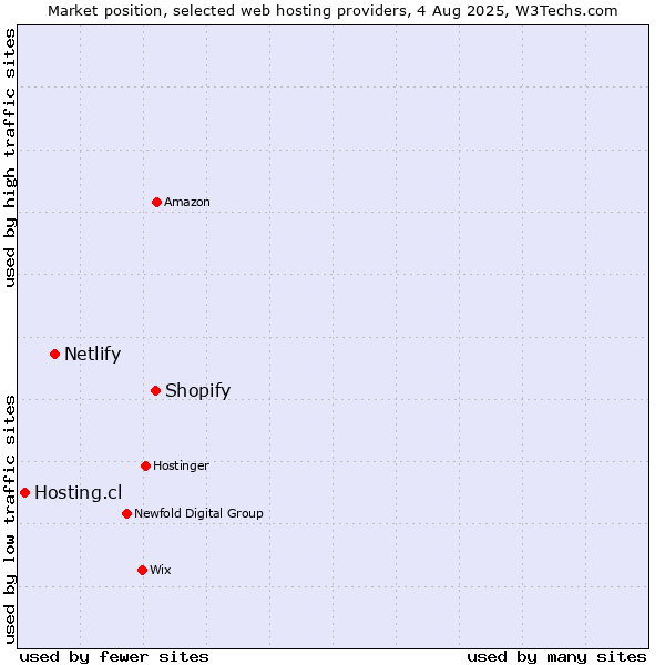 Market position of Shopify vs. Netlify vs. Hosting.cl