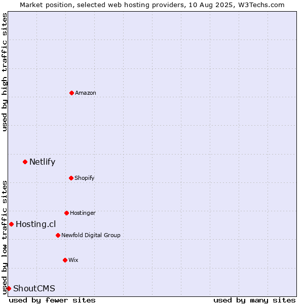 Market position of Netlify vs. Hosting.cl vs. ShoutCMS