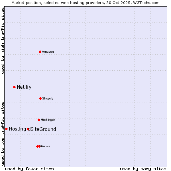 Market position of SiteGround vs. Netlify vs. Hosting.cl