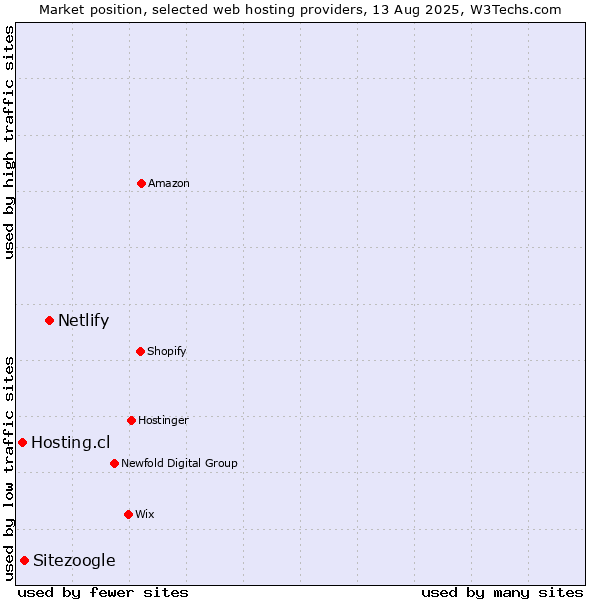 Market position of Netlify vs. Sitezoogle vs. Hosting.cl
