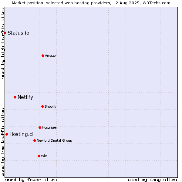 Market position of Netlify vs. Hosting.cl vs. Status.io