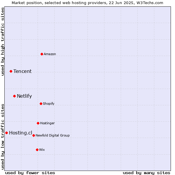Market position of Netlify vs. Tencent vs. Hosting.cl